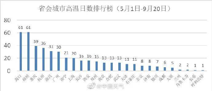 高温城市排名_高温天气图片(3)