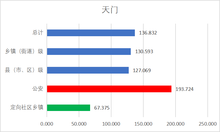 分数线|2020省考：湖北省考预估进面分数线在不断升高！