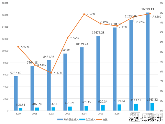 卫生投入占全国gdp多少_医疗信息化行业发展现状分析及2020年发展趋势预测(2)