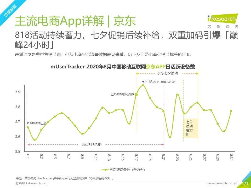 8月流量報告｜2020年中國移動互聯網流量月度分析報告 科技 第21張