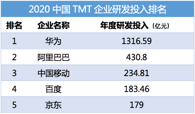 京東領跑中國企業研發投入排行榜  供應鏈創新助力雙循環 科技 第1張