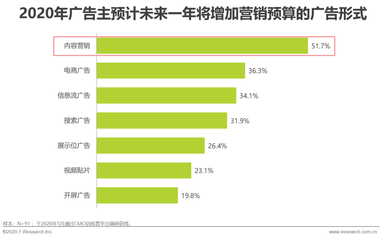 艾瑞直播分享課：做內容營銷，找對運營方法和策略有效提升轉化效果 科技 第11張