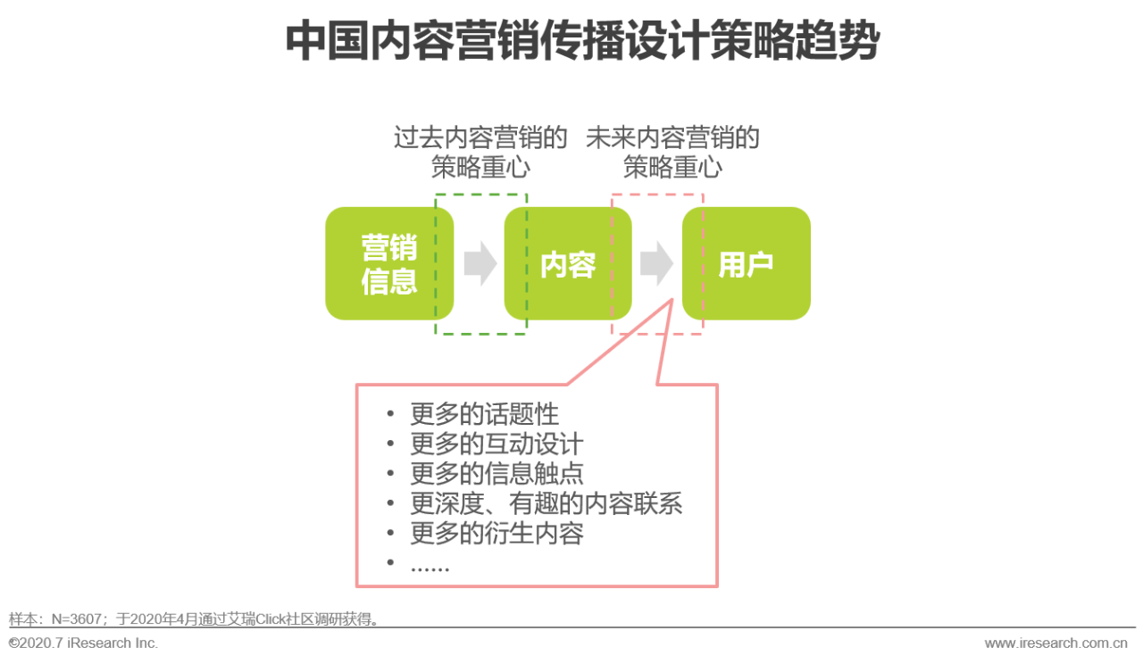 艾瑞直播分享課：做內容營銷，找對運營方法和策略有效提升轉化效果 科技 第25張