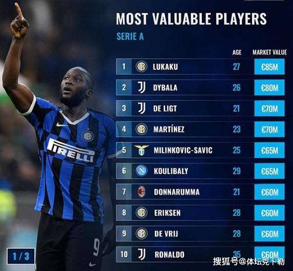意甲球星身价排名-资讯搜索_当今足坛身价最贵50位球星,意甲没有一人