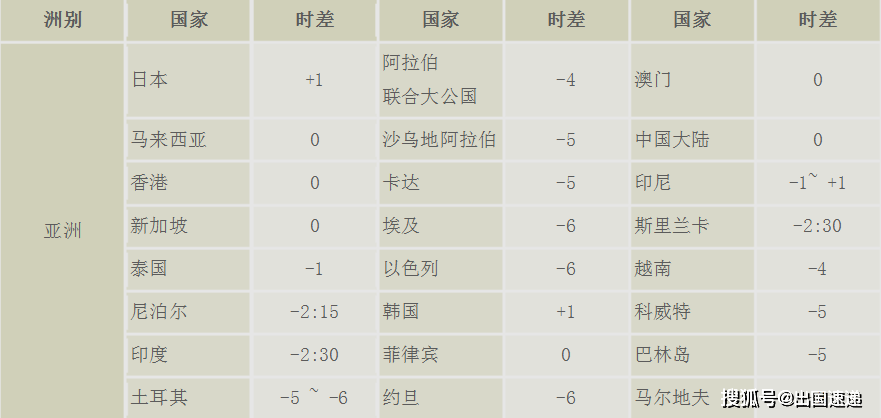 除了美洲的国家外,其他国家的时差还是在接受范围内的