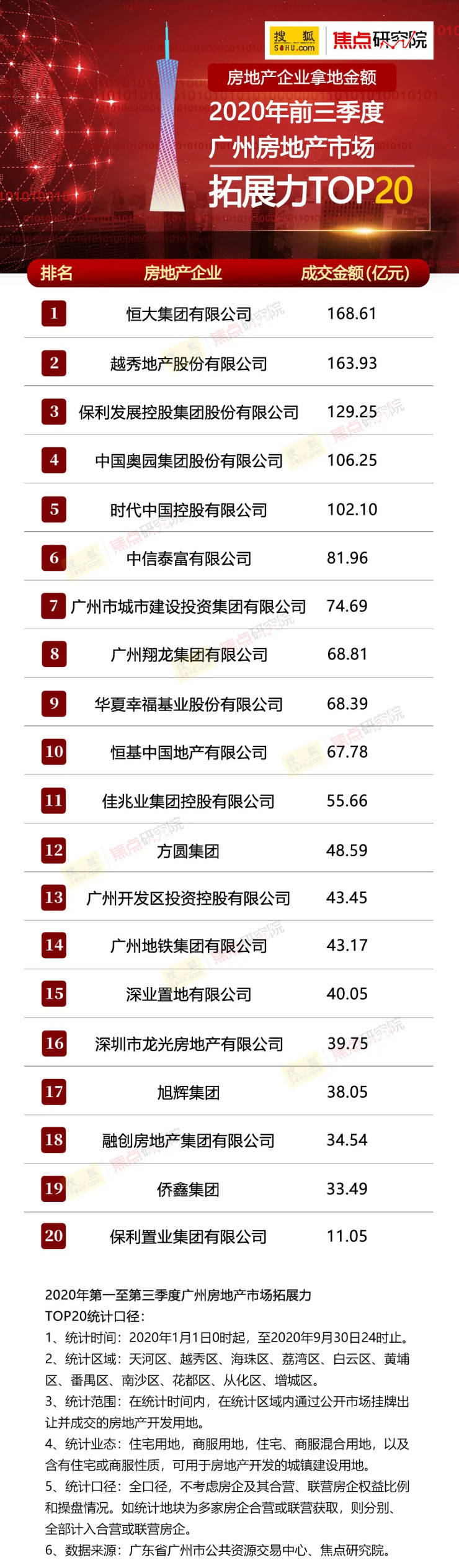 广州2020年第三季度_第三季度广州重点场馆办展增长55.5%居全国第二