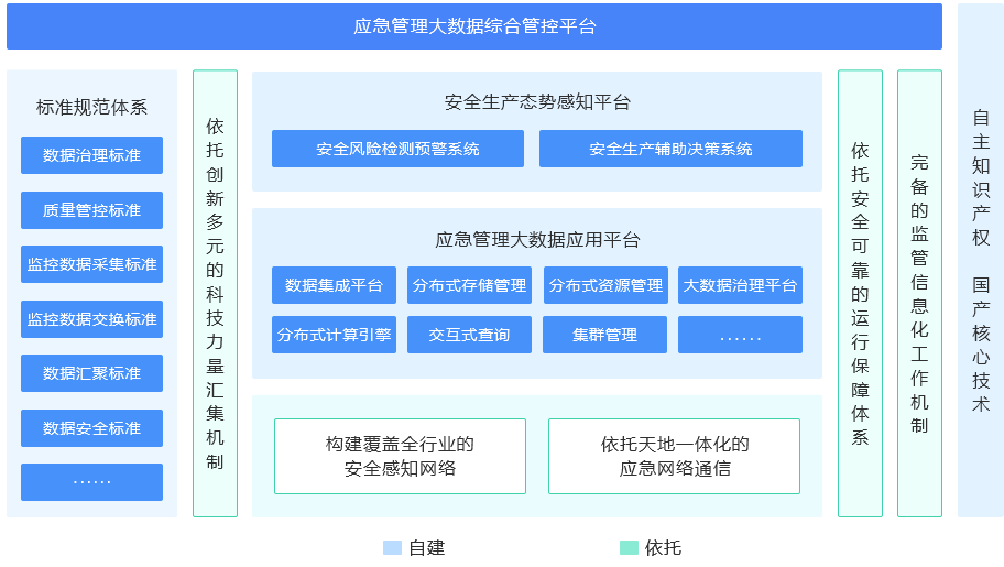 专常兼备,反应灵敏,上下联动,平战结合"的国家应急管理大数据平台