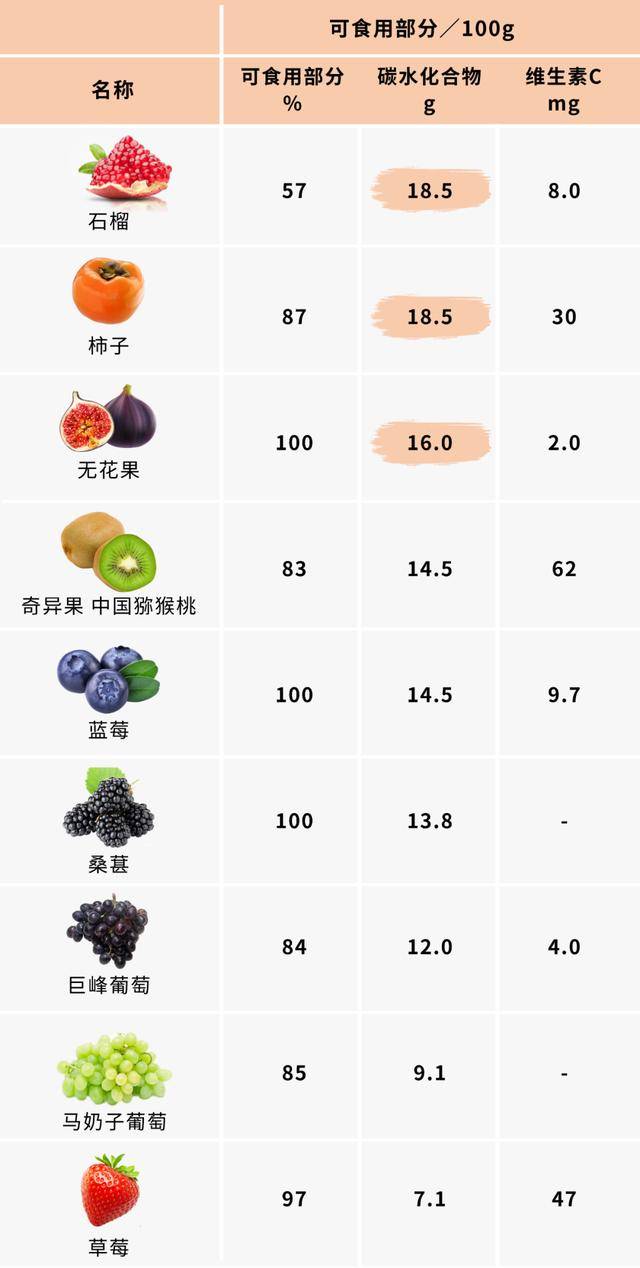 燕教授营养师附上含糖量低的十大水果排行榜