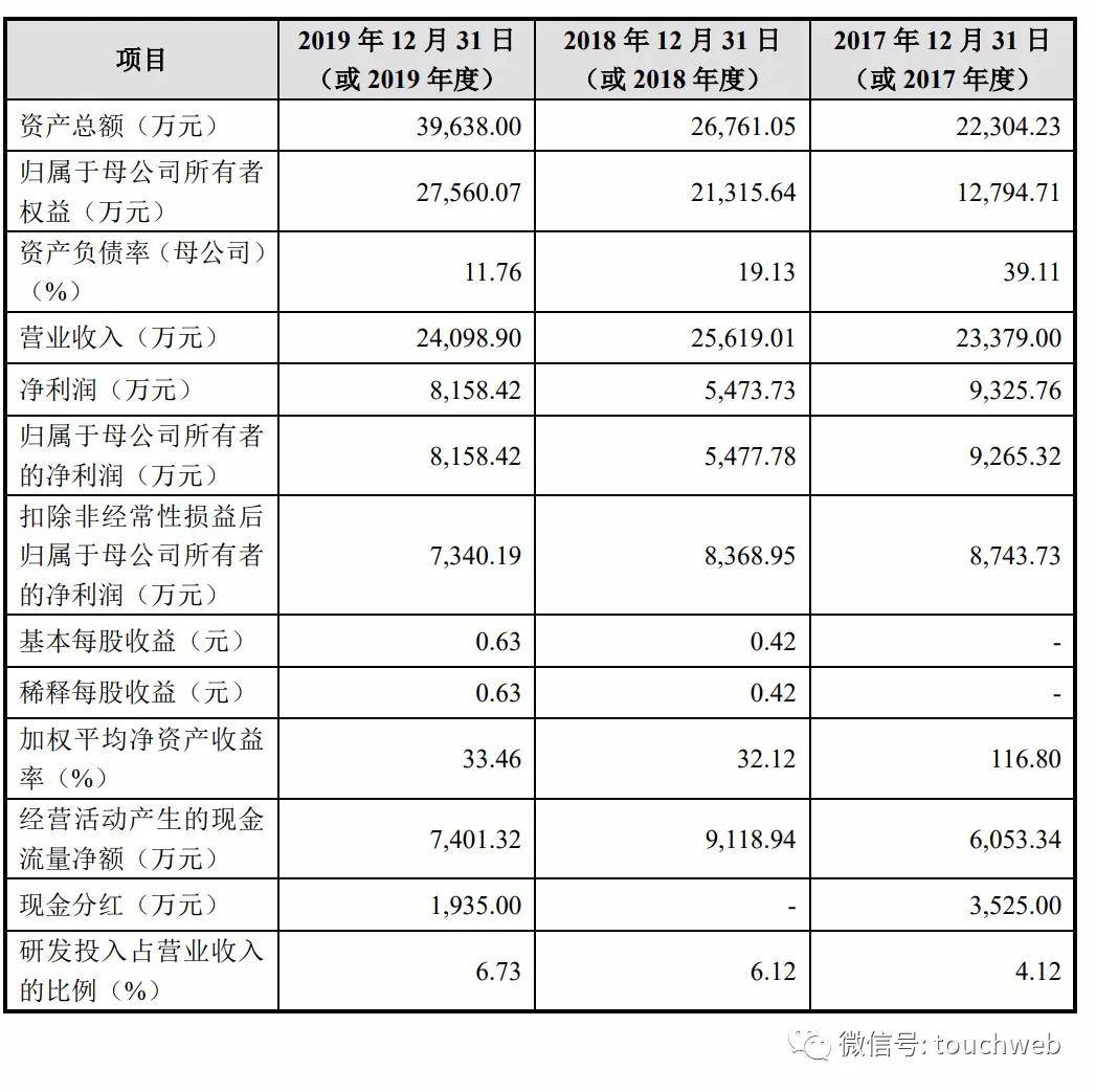 市值|原创世华科技上市市值49亿：业绩依赖苹果 上半年营收过亿