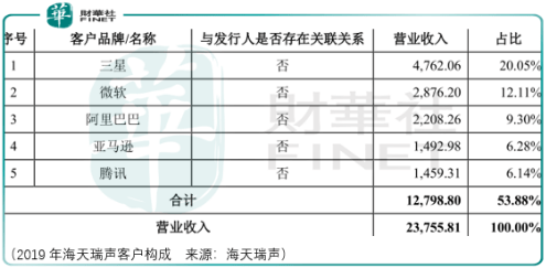 人工智慧領域的盈利企業，海天瑞聲不容錯過 科技 第4張