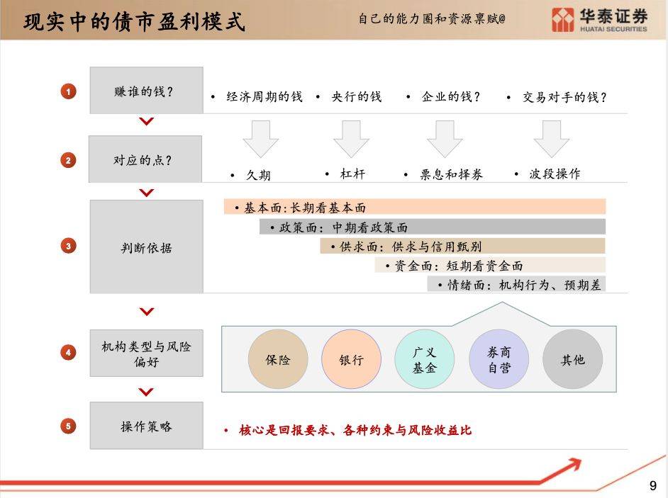 债券分析框架!!!_回报