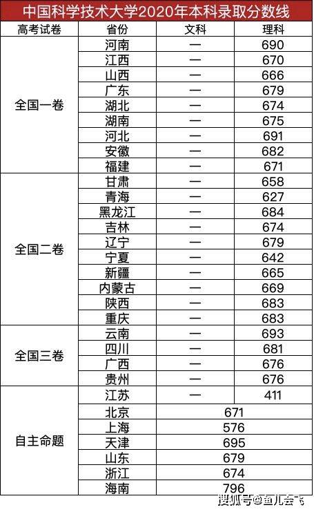 大学|安徽最牛大学，中国科学技术大学2020年本科录取分数线发布华东五校