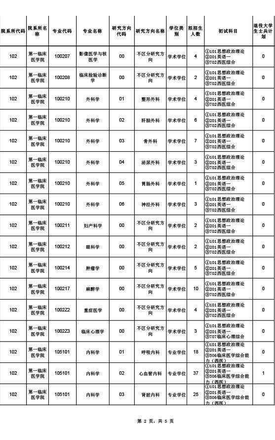 广东医科大学2021年硕士研究生招生专业目录