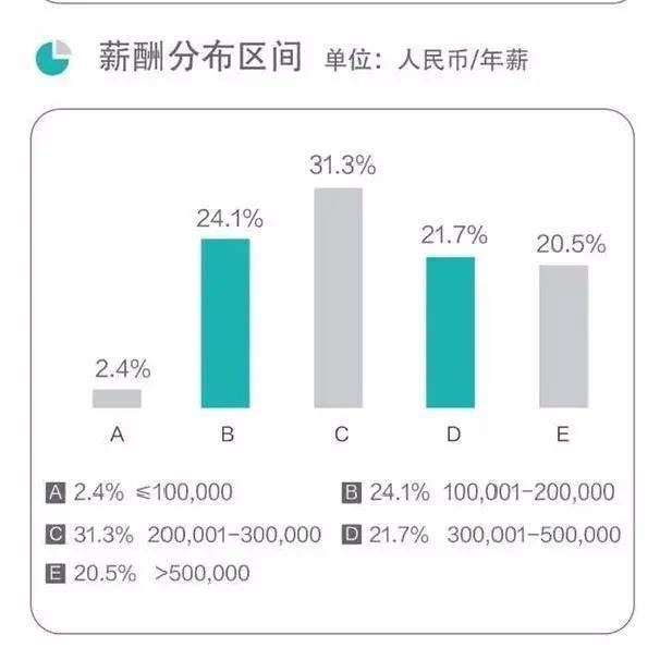 毕业生|出道即巅峰这就是中国最牛学院：20％的本科生起薪50万