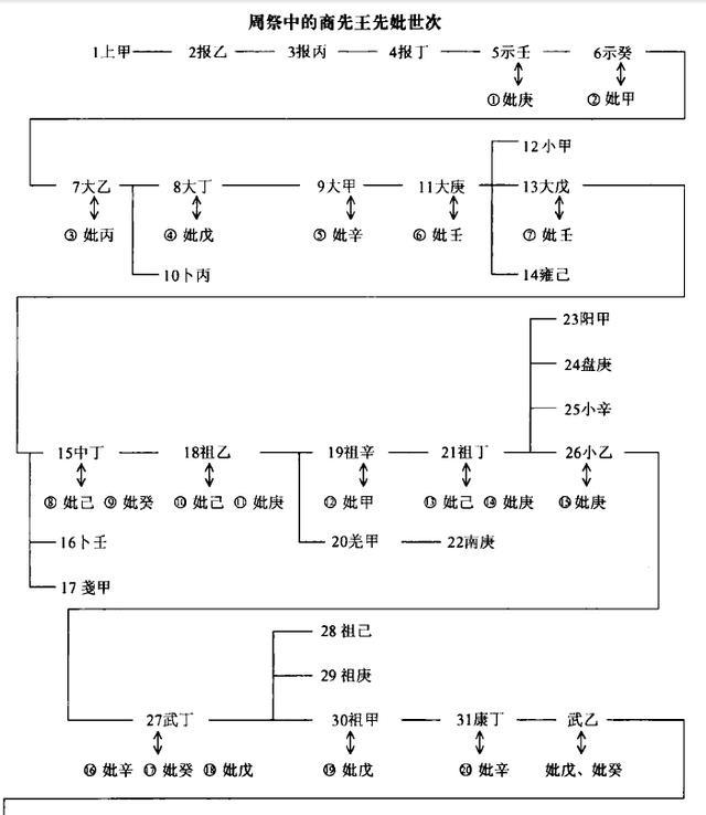 原创考古发现的商王世系表,证明商朝存在,但颠覆了《史记》这些记载