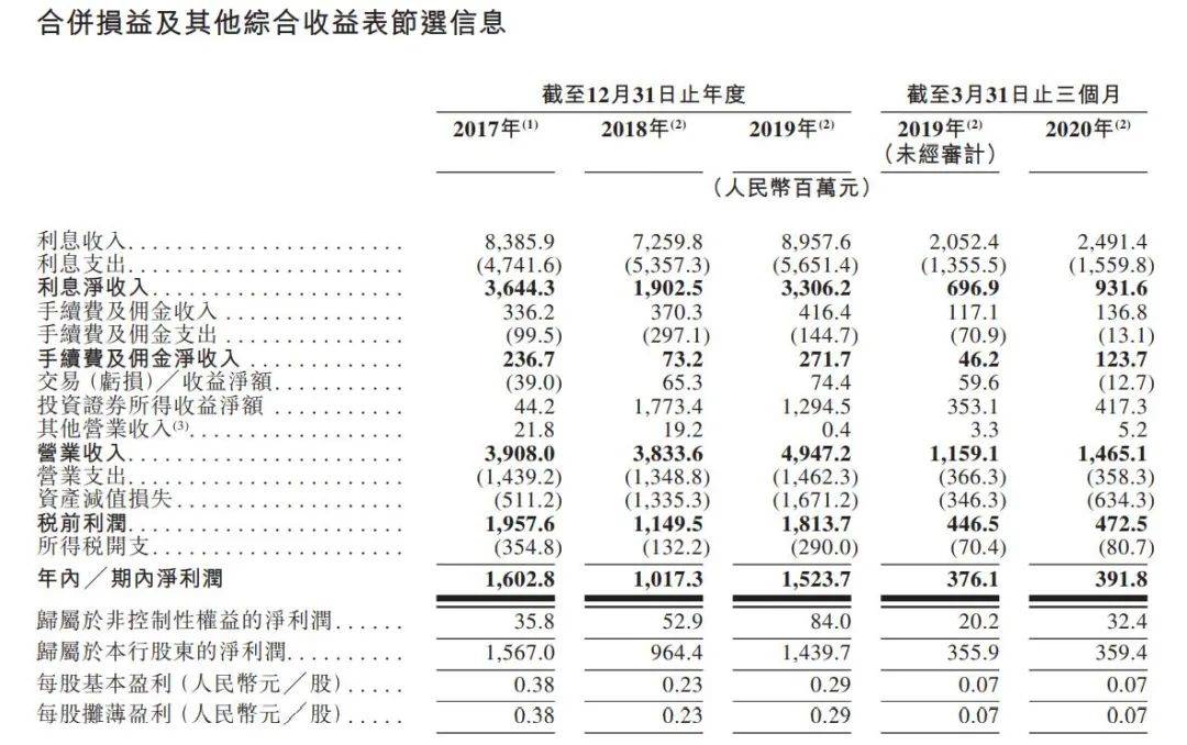 威海银行(09677.hk)中签率很高---2020年10月港股打新分析