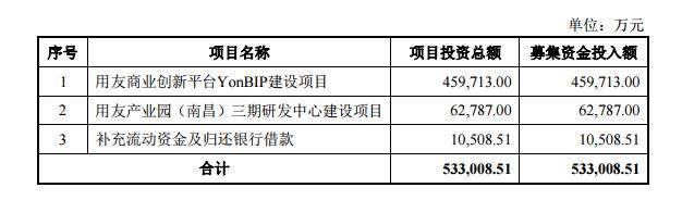 YonBIP|账上巨额货币资金又定增53亿遭问询 用友网络称资金真实存在