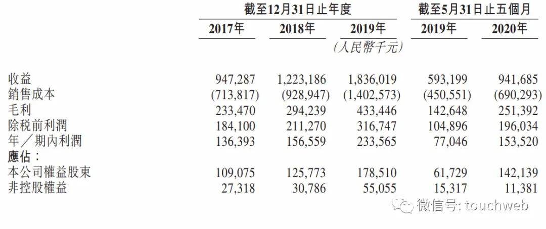 李华|原创卓越商企通过聆讯：前5个月利润1.5亿 拟港交所上市