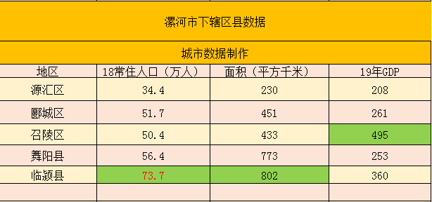 在漯河市下辖的5个区县中,临颍县不仅人口是最多的,达到73.