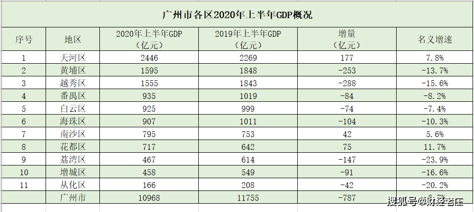 天河区经济总量年报_广州天河区