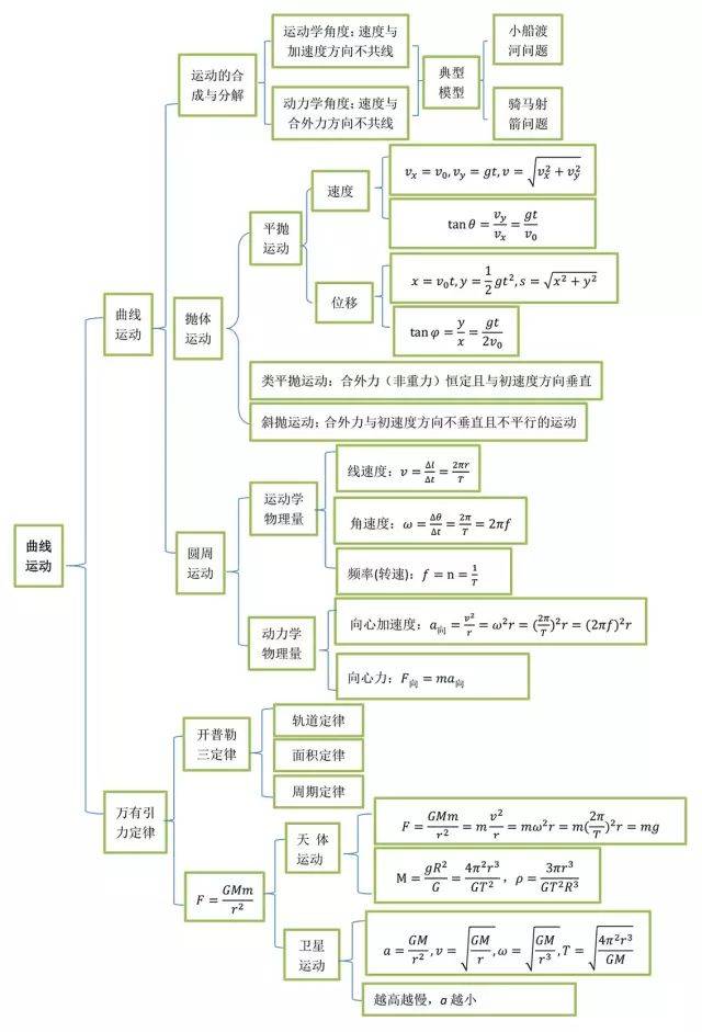 通过思维导图与物理综合复习的有机整合可以增强复习的效果,提高复习