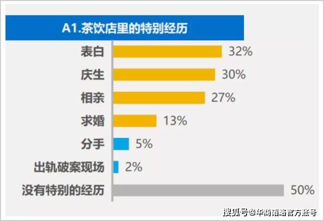 观点评论|喜茶背后的奶茶真相：一年新增企业2万多家，90%都亏损