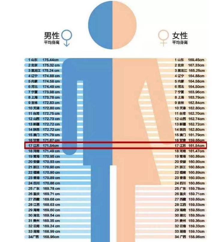 全国人口平均身高_中国人平均身高是多少 其实和国家发展经济有很大关系