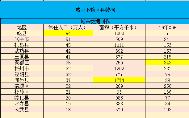 咸阳各区县gdp2020_川东气都达州的2020年一季度GDP出炉,甩开邢台,直追咸阳(2)