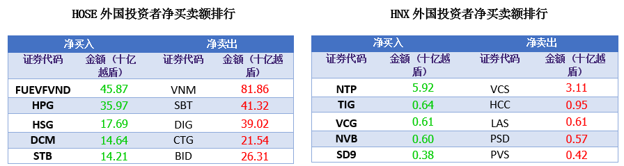 越盾|越南股市日评2020年10月05日: 本周一，资金持续流入市场，越南指数上涨近5点