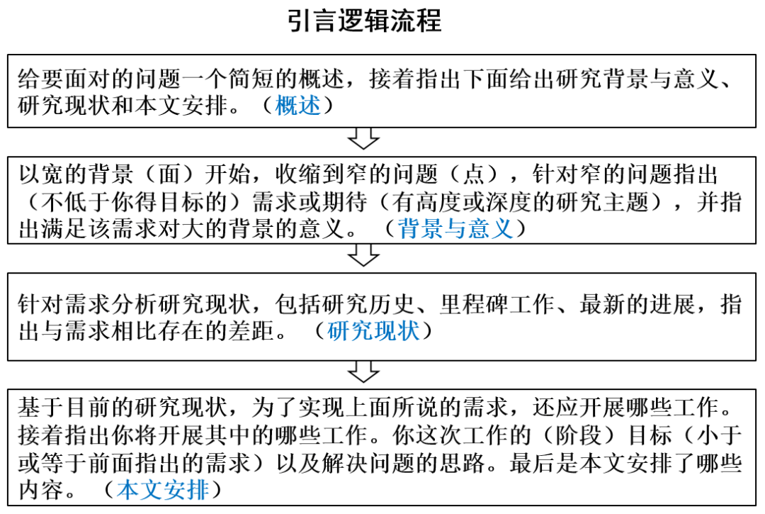 乡村人口现状论文引言_论文引言万能模板