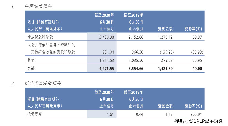 银行|广州农商银行上半年信用减值损失增四成 房地产不良贷款规模暴增