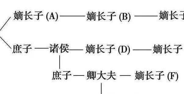 古代家族当中,如果家主长子去世了,长孙和次子谁的权力更大?