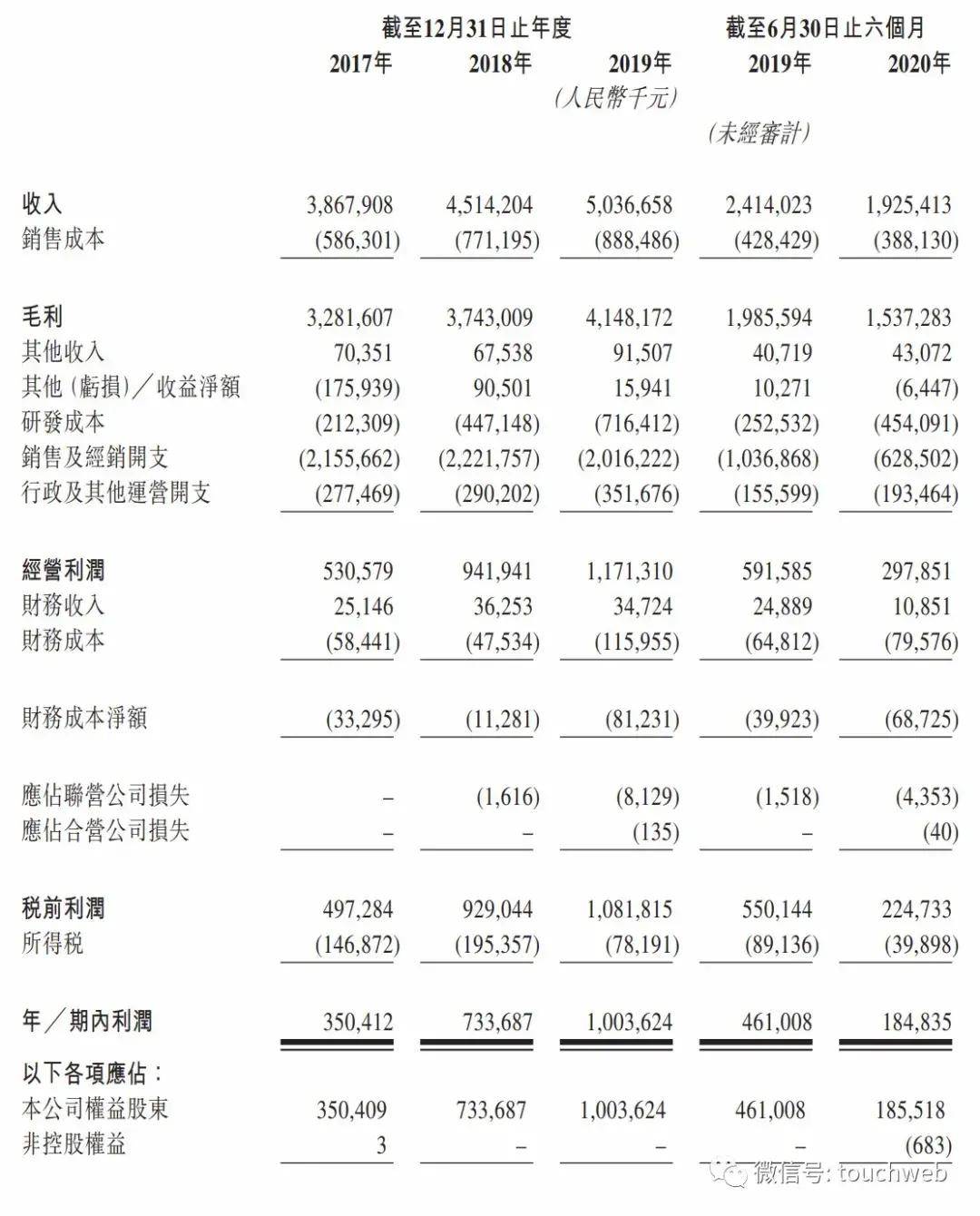 利润|原创先声药业通过上市聆讯：上半年利润下降60% 复星是股东