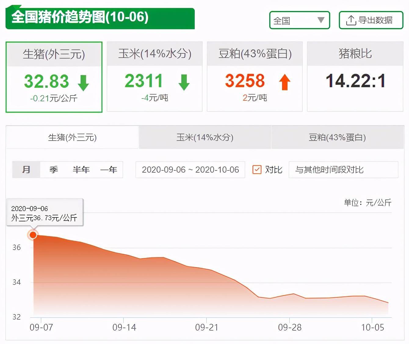 数据显示：10月6日生猪价格多省跌破16元，15元还保得住吗？