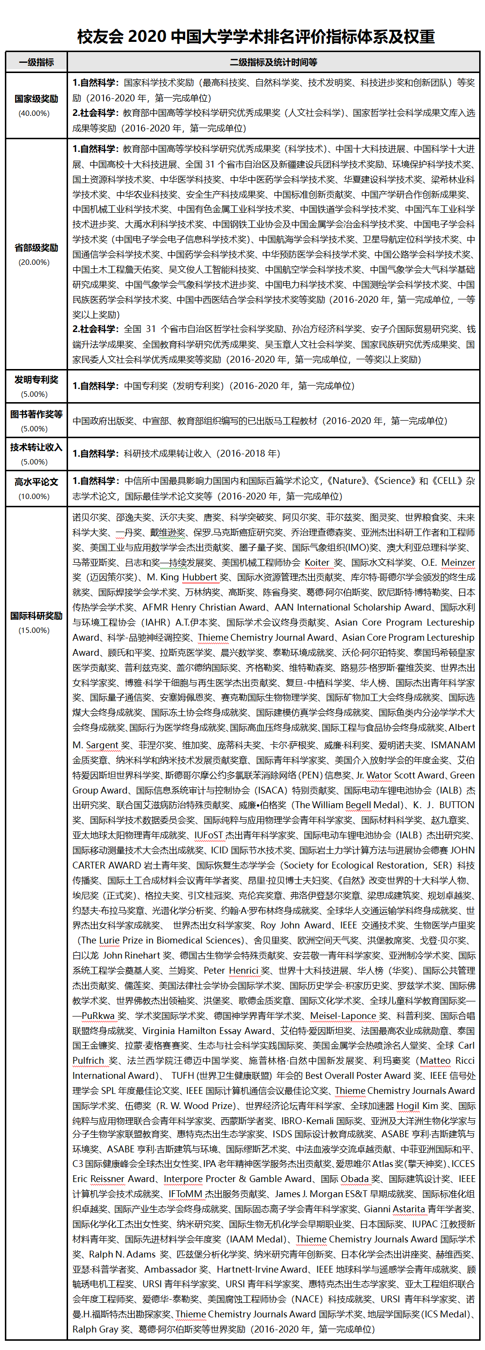 问鼎|校友会2020中国大学学术排名500强发布，清华大学、北京大学问鼎冠军