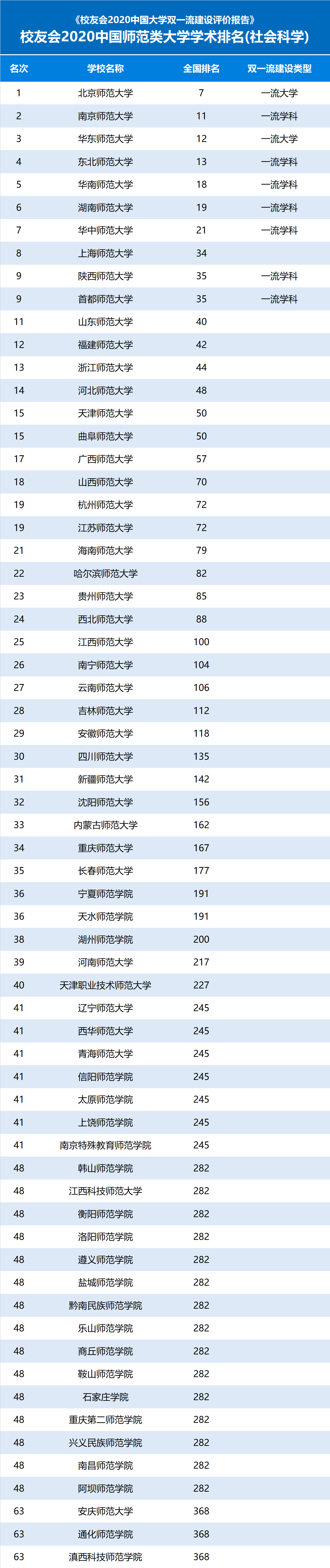 评价|校友会2020中国师范类大学学术排名，北京师范大学第1，挺进全国前10强