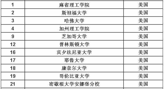 英国国内qs排名2020_美国第一,英国第二,中国第三,2021QS世界大学排名100