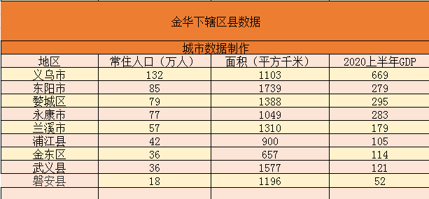 金华地区各县市的gdp_全国各省会 市 县GDP排行榜,你在的地方排第几(3)