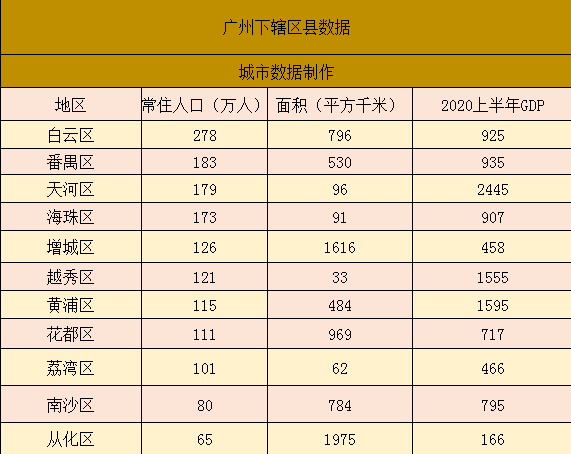 广州各区2018年经济总量排名_广州各区面积排名(2)