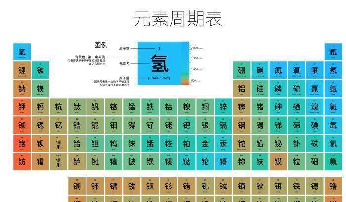 原创元素周期表中的元素到底是咋来的?