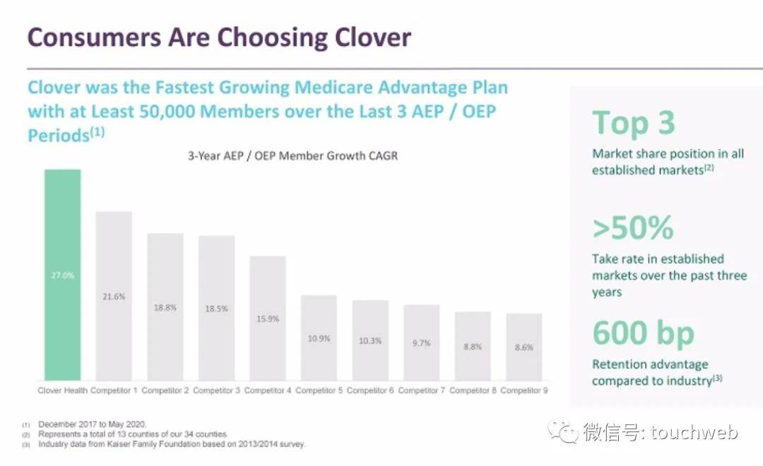 Clover|Clover Health拟另类上市：估值37亿美元 路演PPT曝光