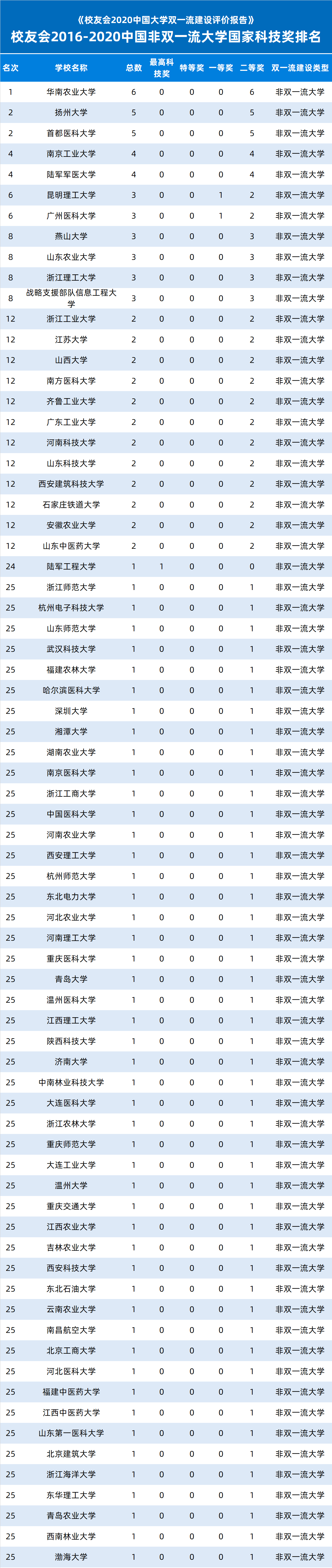 中国|“双一流”建设以来，中国哪些双一流大学荣获的国家科学技术奖励最多？