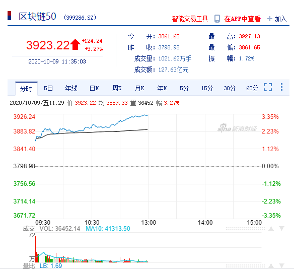 DeFi|欧科云链OKLink：节后返工第一天A股走高 加密货币登央视 是“数字黄金”吗？