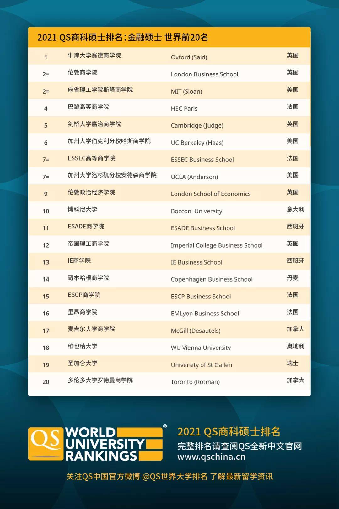 qs发布2021最新商科硕士排名!最受全球雇主欢迎专业大