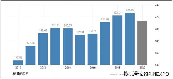 秘鲁2020gdp_秘鲁地图