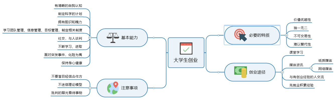 思维导图分析大学生创业应该注意什么