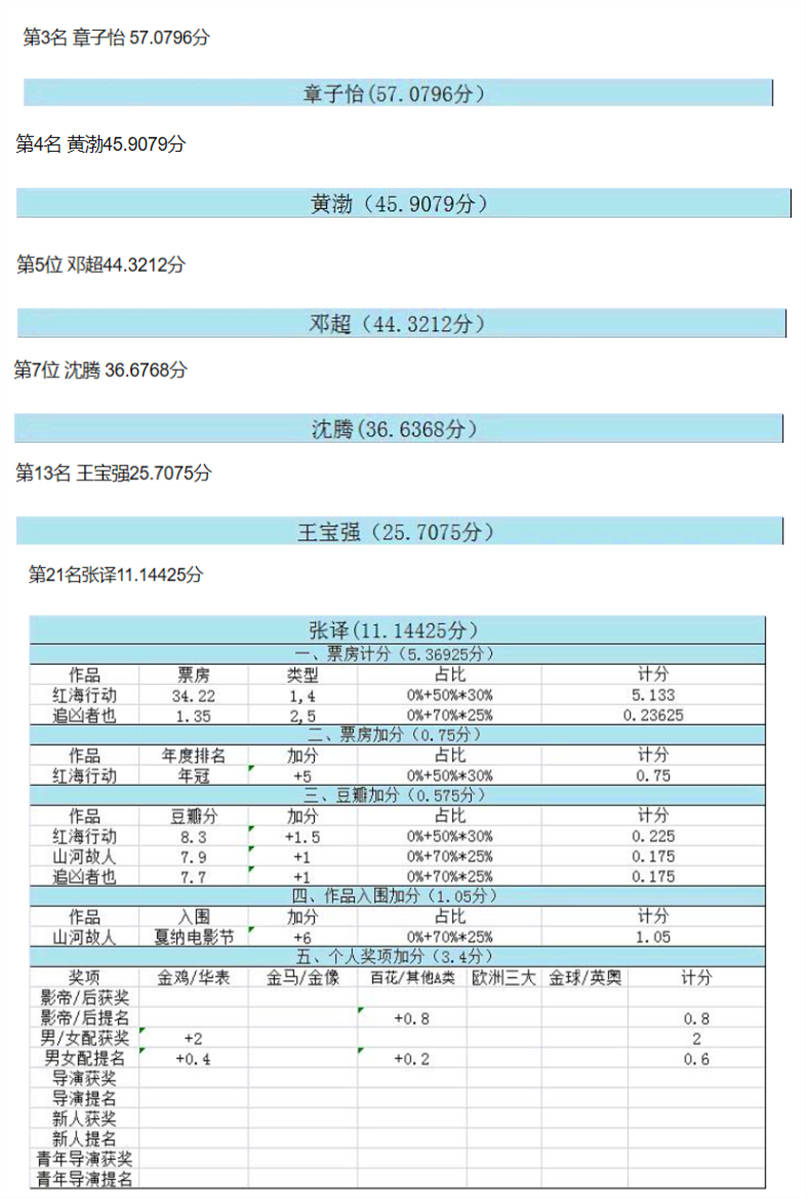 徐峥成第十位百亿俱乐部成员，与吴京黄渤相比