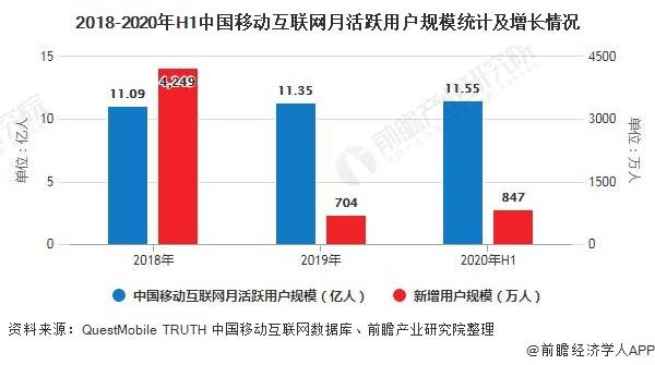 2020年中国移动互联网行业市场现状及竞争格局分析bat巨头渗透率达到