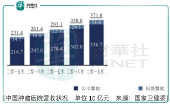 放疗|【IPO透视】正在双击的海吉亚，长期风险不能忽视