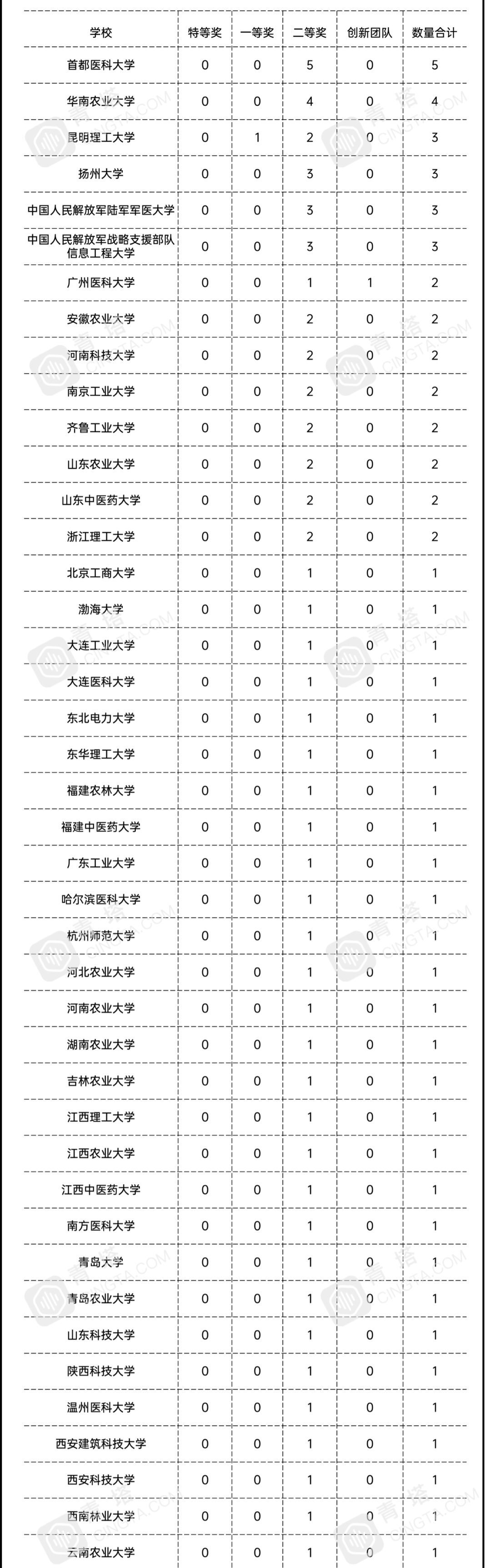 高校|首轮“双一流”收官战！哪些高校斩获最多国家奖？